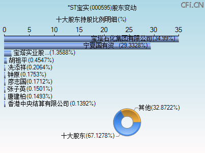 000595股东变动图 000595股东变动图
