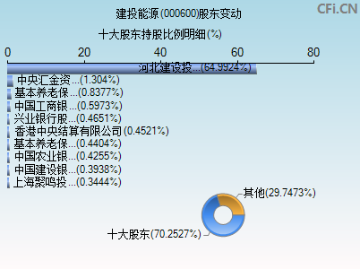 000600股东变动图