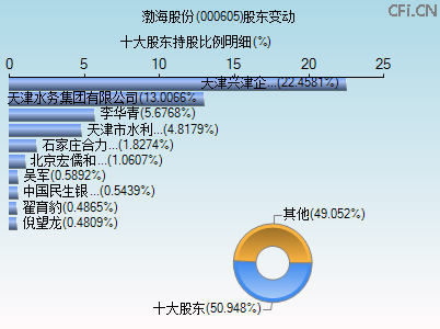 000605股东变动图 000605股东变动图