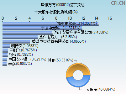 000612股东变动图