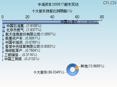 000617股东变动图