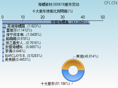 000619股东变动图 000619股东变动图
