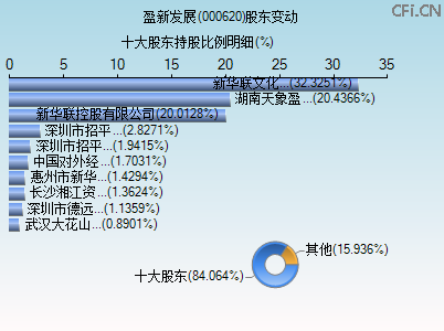 000620股东变动图