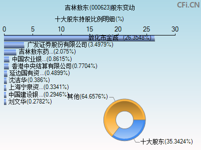 000623股东变动图