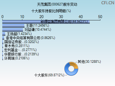 000627股东变动图