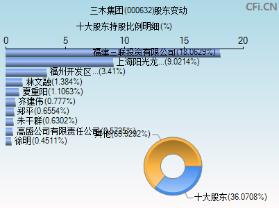 000632股东变动图