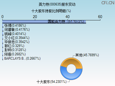 000635股东变动图 000635股东变动图