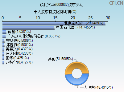 000637股东变动图