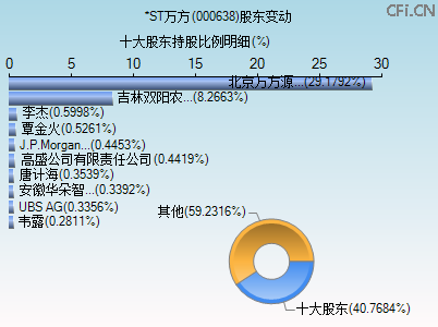 000638股东变动图 000638股东变动图