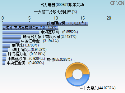 000651股东变动图