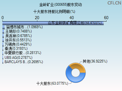 000655股东变动图