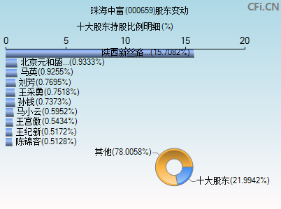 000659股东变动图