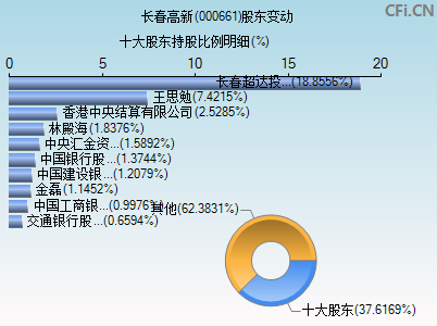 000661股东变动图