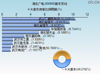 000665股东变动图