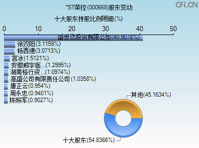 000668股东变动图