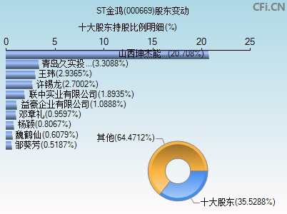 000669股东变动图