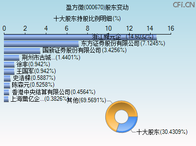 000670股东变动图