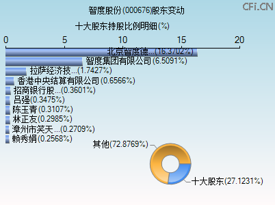 000676股东变动图