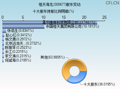 000677股东变动图