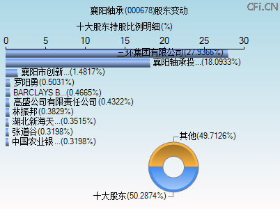 000678股东变动图 000678股东变动图