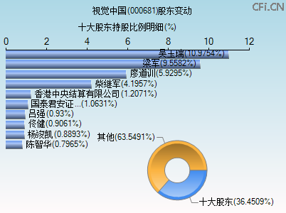 000681股东变动图 000681股东变动图