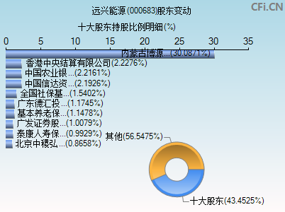 000683股东变动图