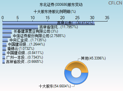 000686股东变动图