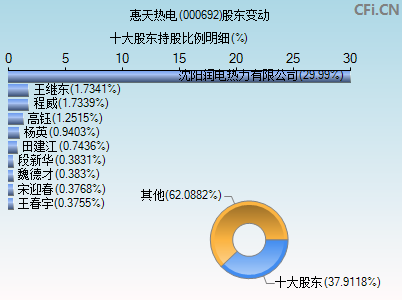 000692股东变动图