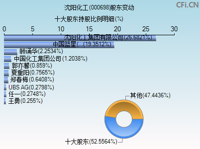 000698股东变动图