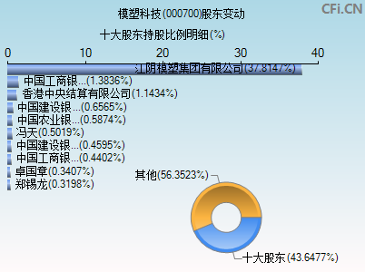 000700股东变动图