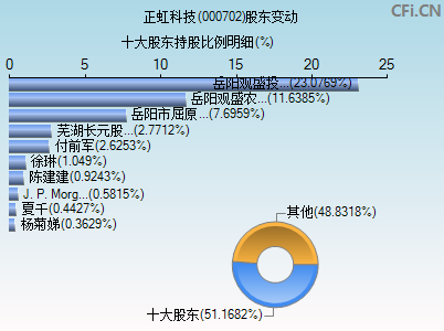 000702股东变动图