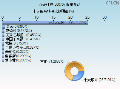000707股东变动图 000707股东变动图