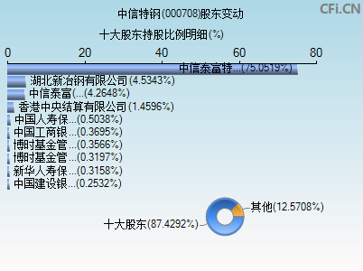 000708股东变动图