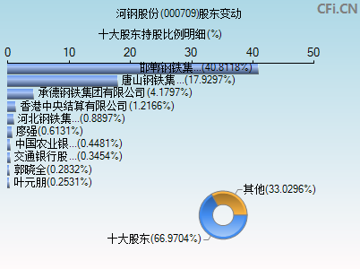 000709股东变动图