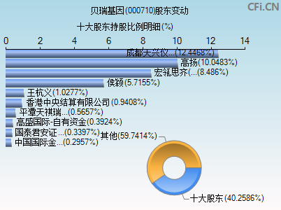 000710股东变动图