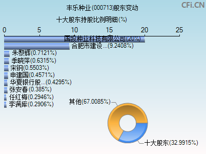 000713股东变动图