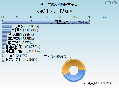 000716股东变动图 000716股东变动图