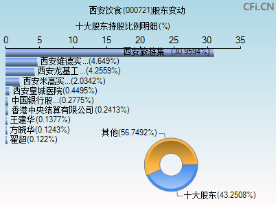 000721股东变动图