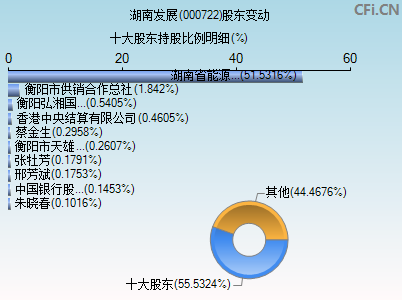 000722股东变动图 000722股东变动图