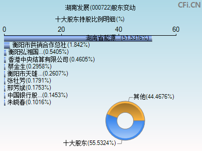 000722股东变动图