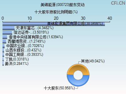 000723股东变动图