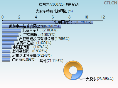 000725股东变动图