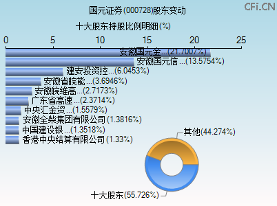 000728股东变动图 000728股东变动图