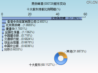 000729股东变动图 000729股东变动图
