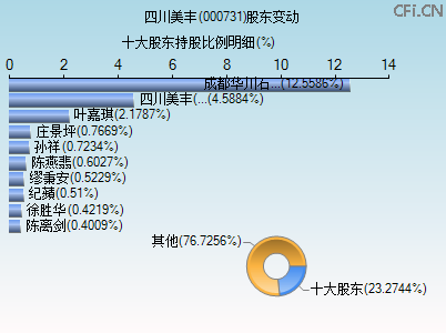 000731股东变动图
