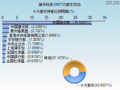 000733股东变动图 000733股东变动图