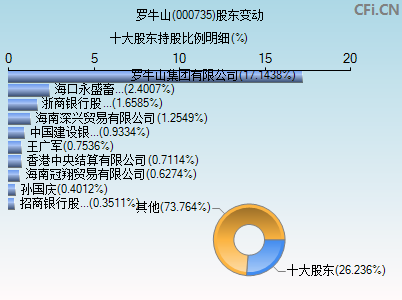 000735股东变动图