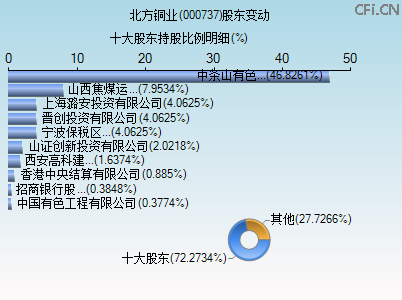 000737股东变动图