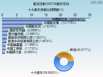 000738股东变动图