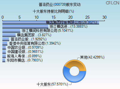 000739股东变动图